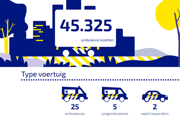 Aantal ambulance inzetten Spreekbeurt